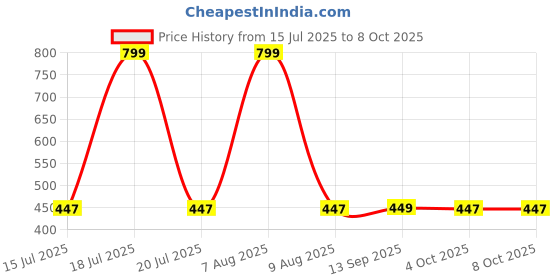 myntra.com Zivame Pack Of 3 Low Rise Full Coverage Bikini Briefs ZI28DE-Omphal Jacrda Blue D zivame Price History Graph from 15 Jul 2025 to 4 Oct 2025