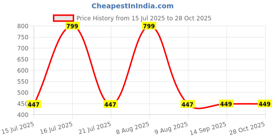 myntra.com Zivame Pack Of 3 Low Rise Full Coverage Bikini Briefs ZI28DE-SBurn Nutmg BitCho zivame Price History Graph from 15 Jul 2025 to 27 Oct 2025