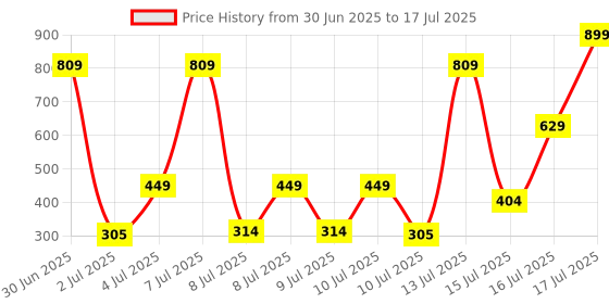 myntra.com Zivame Pack Of 3 Low Rise Full Coverage Hipster Briefs ZI28CR-B Choco A blossom O Bloom zivame Price History Graph from 30 Jun 2025 to 17 Jul 2025
