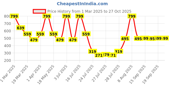 myntra.com Zivame Pack Of 3 Mid-Rise Hipster Briefs ZI28CA-Roeb Roeb EQ Red zivame Price History Graph from 1 Mar 2025 to 27 Oct 2025