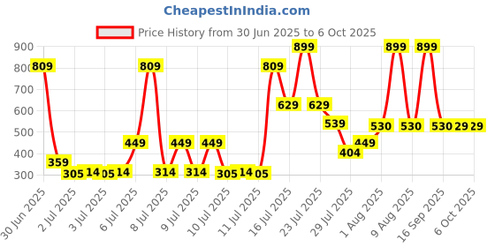 myntra.com Zivame Pack Of 3 Printed Low Rise Full Coverage Hipster Briefs ZI28CR-L herb P Dog B Choy zivame Price History Graph from 30 Jun 2025 to 6 Oct 2025