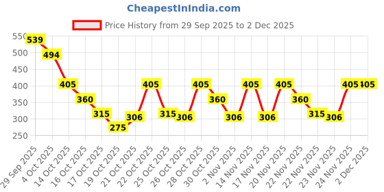 myntra.com Zivame Pack Of 3 Printed Low-Rise Seamless Hipster Briefs zivame Price History Graph from 29 Sep 2025 to 2 Dec 2025