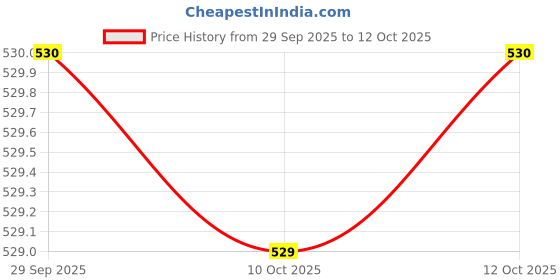 myntra.com Zivame Pack Of 3 Printed Mid-Rise Seamless Hipster Briefs zivame Price History Graph from 29 Sep 2025 to 12 Oct 2025