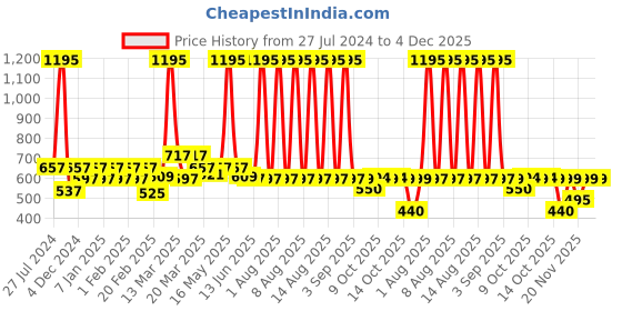 myntra.com Zivame Peach-Coloured Solid Non-Wired Non Padded Maternity Bra zivame Price History Graph from 27 Jul 2024 to 3 Dec 2025