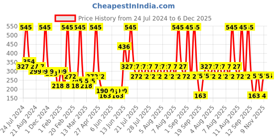 myntra.com Zivame Pink & White Printed Non-Wired Non Padded T-shirt Bra ZI1885COREASRTD zivame Price History Graph from 24 Jul 2024 to 5 Dec 2025