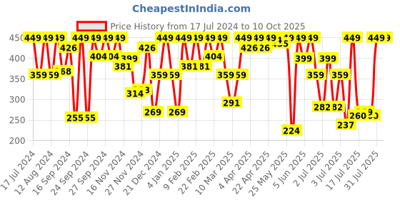 myntra.com Zivame Pink Solid Non-Wired Non Padded Everyday Bra ZI1882CORECORNG zivame Price History Graph from 17 Jul 2024 to 9 Oct 2025