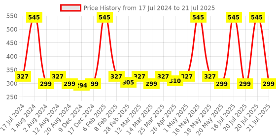 myntra.com Zivame Pink T-shirt Bra Half Coverage ZI1885COREZSRED zivame Price History Graph from 17 Jul 2024 to 16 Jul 2025
