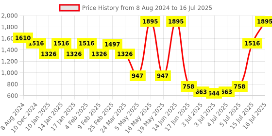 myntra.com Zivame Plus Size Full Coverage Non Padded Everyday Bra With All Day Comfort zivame Price History Graph from 8 Aug 2024 to 16 Jul 2025