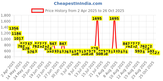 myntra.com Zivame Printed Nightdress zivame Price History Graph from 2 Apr 2025 to 26 Oct 2025