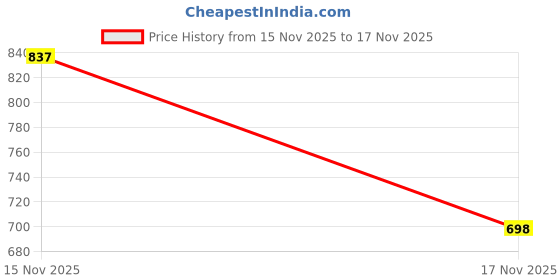 myntra.com Zivame Printed Nightdress zivame Price History Graph from 15 Nov 2025 to 17 Nov 2025