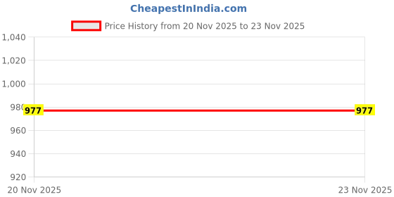 myntra.com Zivame Printed Nightdress zivame Price History Graph from 20 Nov 2025 to 23 Nov 2025