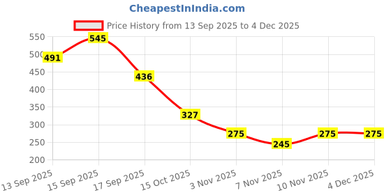 myntra.com Zivame Pure Cotton Camisole zivame Price History Graph from 13 Sep 2025 to 4 Dec 2025