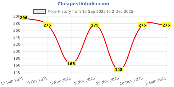 myntra.com Zivame Pure Cotton Camisole zivame Price History Graph from 13 Sep 2025 to 2 Dec 2025