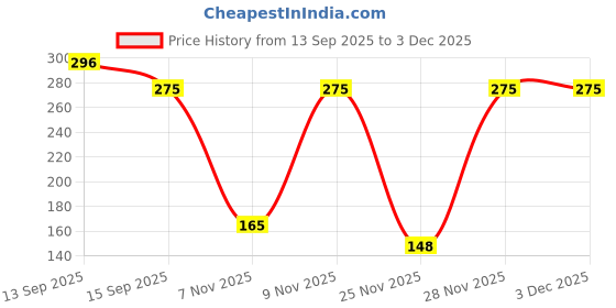 myntra.com Zivame Pure Cotton Camisole zivame Price History Graph from 13 Sep 2025 to 2 Dec 2025