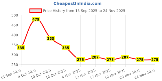 myntra.com Zivame Pure Cotton Longline Camisole zivame Price History Graph from 15 Sep 2025 to 24 Nov 2025
