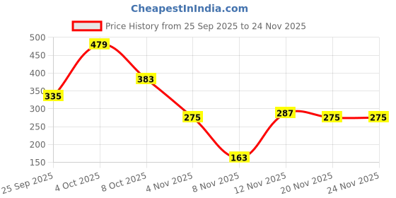myntra.com Zivame Pure Cotton Longline Camisole zivame Price History Graph from 25 Sep 2025 to 24 Nov 2025