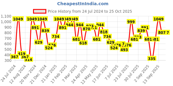myntra.com Zivame Purple Non Padded & Non Wired Solid Maternity Bra zivame Price History Graph from 24 Jul 2024 to 25 Oct 2025