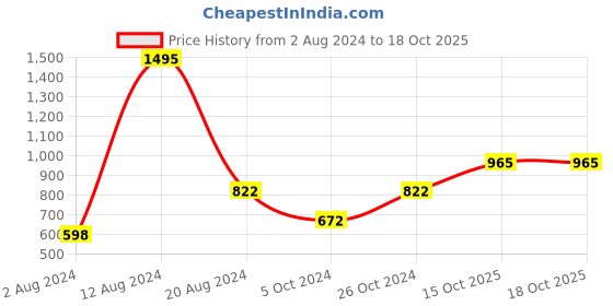 myntra.com Zivame Purple Solid Non-Wired Non Padded Minimizer Bra ZI0100J0QDEPURP zivame Price History Graph from 2 Aug 2024 to 15 Oct 2025