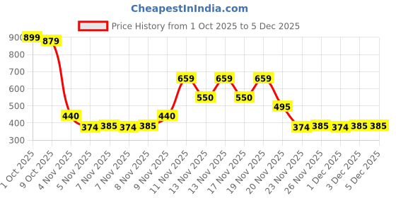 myntra.com Zivame Purple Solid Underwired Lightly Padded T-shirt Bra ZI1135COREPURPE zivame Price History Graph from 1 Oct 2025 to 5 Dec 2025