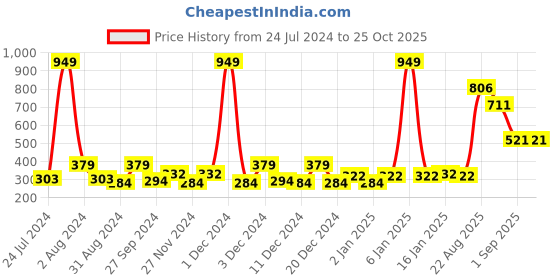 myntra.com Zivame Purple Underwired Lightly Padded Bra zivame Price History Graph from 24 Jul 2024 to 24 Oct 2025