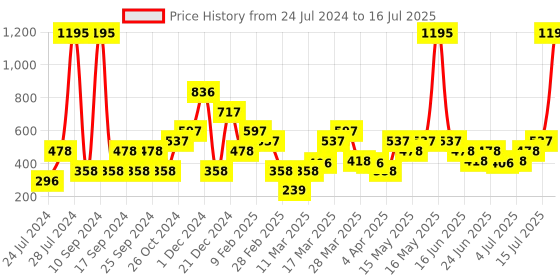 myntra.com Zivame Red Full coverage Bra zivame Price History Graph from 24 Jul 2024 to 16 Jul 2025
