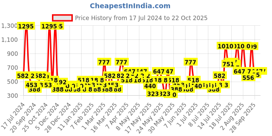 myntra.com Zivame Red Mermaid Saree Shapewear ZI3022CORE00RED zivame Price History Graph from 17 Jul 2024 to 21 Oct 2025