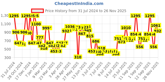 myntra.com Zivame Red Mermaid Saree Shapewear ZI3023COREZIRED zivame Price History Graph from 31 Jul 2024 to 26 Nov 2025