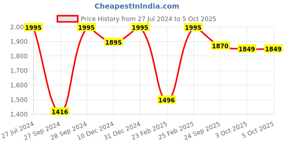 myntra.com Zivame Red Printed Non-Wired Lightly Padded T-shirt Bra PY1030FASH00RED zivame Price History Graph from 27 Jul 2024 to 4 Oct 2025
