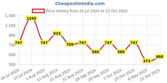 myntra.com Zivame Red Push-Up Bra Underwired Lightly Padded zivame Price History Graph from 26 Jul 2024 to 22 Oct 2025