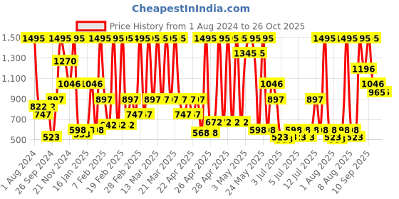 myntra.com Zivame Red Solid Non-Wired Non Padded Minimizer Bra ZI0100J0QD00RED zivame Price History Graph from 1 Aug 2024 to 26 Oct 2025