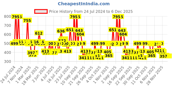 myntra.com Zivame Red Solid Non-Wired Non Padded T-shirt Bra ZI10TBCORE00RED zivame Price History Graph from 24 Jul 2024 to 4 Dec 2025