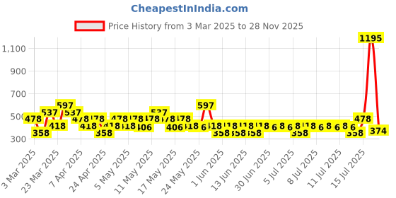 myntra.com Zivame Ribbed Thermal Spaghetti Top zivame Price History Graph from 3 Mar 2025 to 28 Nov 2025