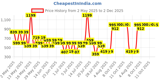 myntra.com Zivame Roebuck Lightly Padded Non-Wired Full Coverage Seamless Bra zivame Price History Graph from 2 May 2025 to 2 Dec 2025