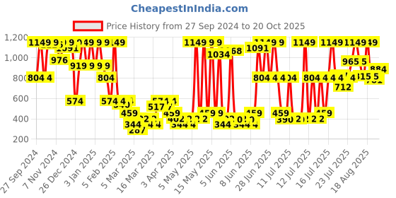 myntra.com Zivame Saree Shapewear With Side Slit zivame Price History Graph from 27 Sep 2024 to 20 Oct 2025