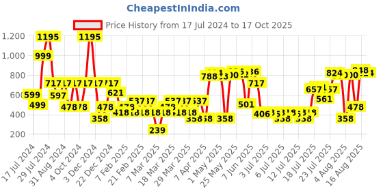 myntra.com Zivame Seamless Heavily Padded Half Coverage Plunge Bra - All Day Comfort zivame Price History Graph from 17 Jul 2024 to 17 Oct 2025