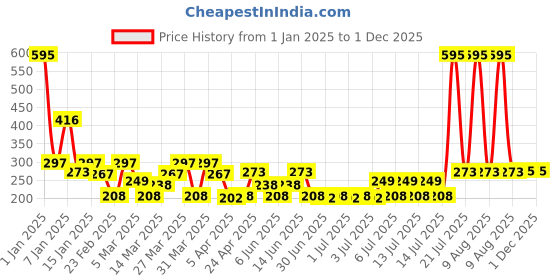 myntra.com Zivame Shimmer Wave Low Rise Full Coverage Hipster Panty - Blue zivame Price History Graph from 1 Jan 2025 to 1 Dec 2025