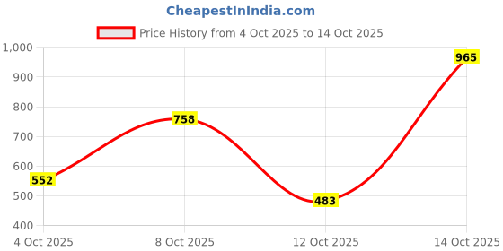 myntra.com Zivame T-shirt Medium Coverage Lightly Padded Bra zivame Price History Graph from 4 Oct 2025 to 14 Oct 2025