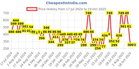myntra.com Zivame White Lace Non-Wired Non Padded Everyday Bra ZI0ZPCTB03BWHIT zivame Price History Graph from 17 Jul 2024 to 19 Oct 2025
