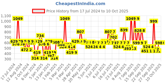 myntra.com Zivame White Solid Non-Wired Non Padded Maternity Bra ZI10TRCOREBWHIT zivame Price History Graph from 17 Jul 2024 to 10 Oct 2025