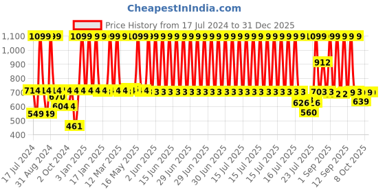 myntra.com Zivame White Solid Underwired Lightly Padded T-Shirt Bra zivame Price History Graph from 17 Jul 2024 to 31 Dec 2025