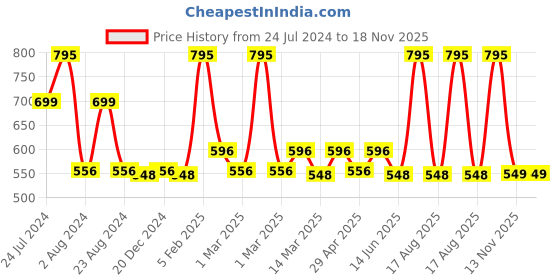 myntra.com Zivame Women Beige Solid Kurta Slip Camisole ZI60AFCORE0SKIN zivame Price History Graph from 24 Jul 2024 to 18 Nov 2025