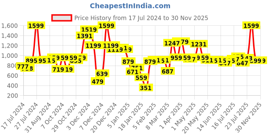 myntra.com Zivame Women Beige Solid Saree Shapewear zivame Price History Graph from 17 Jul 2024 to 28 Nov 2025