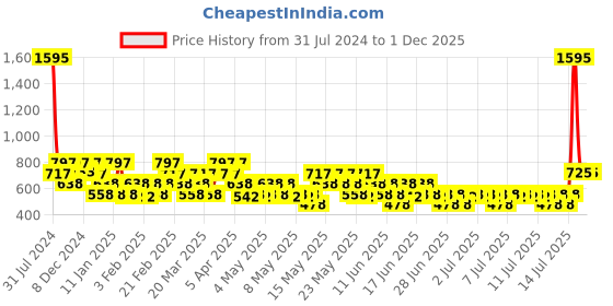 myntra.com Zivame Women Beige Solid Shapewear zivame Price History Graph from 31 Jul 2024 to 1 Dec 2025