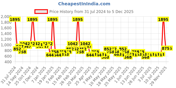 myntra.com Zivame Women Beige Solid Tummy & Thigh Shaper ZI3128FASHAPINK zivame Price History Graph from 31 Jul 2024 to 4 Dec 2025