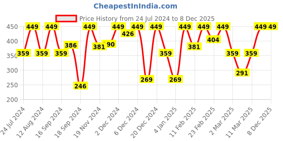 myntra.com Zivame Women Blue Solid Non-Padded Wireless Everyday Bra ZI1882CORECBLUE zivame Price History Graph from 24 Jul 2024 to 7 Dec 2025