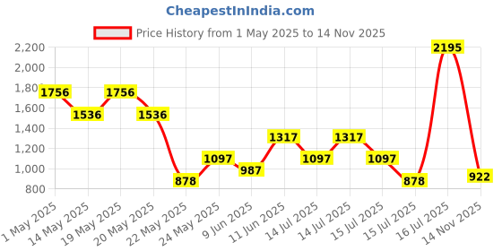 myntra.com Zivame Women Camouflage Tailored Jacket zivame Price History Graph from 1 May 2025 to 14 Nov 2025