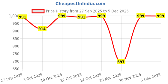 myntra.com Zivame Women Ethnic Self Design Full Coverage Non-Wired T-shirt Bra zivame Price History Graph from 27 Sep 2025 to 5 Dec 2025
