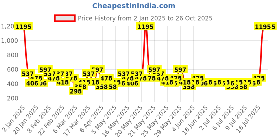 myntra.com Zivame Women Fitted Top zivame Price History Graph from 2 Jan 2025 to 26 Oct 2025