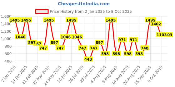 myntra.com Zivame Women Full Coverage Lightly Padded Bra zivame Price History Graph from 2 Jan 2025 to 8 Oct 2025