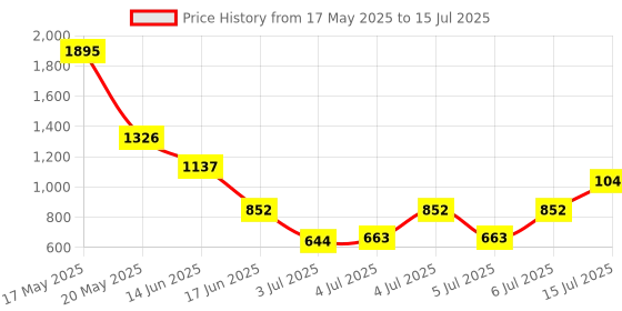 myntra.com Zivame Women Full Coverage Lightly Padded Non-Wired Minimizer Bra zivame Price History Graph from 17 May 2025 to 15 Jul 2025